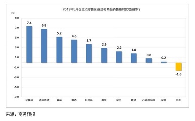 5月份重点零售企业销售额同比增长2.8%