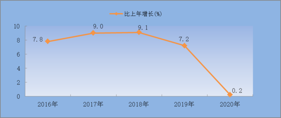 深圳市光明区2020年国民经济和社会发展统计公报